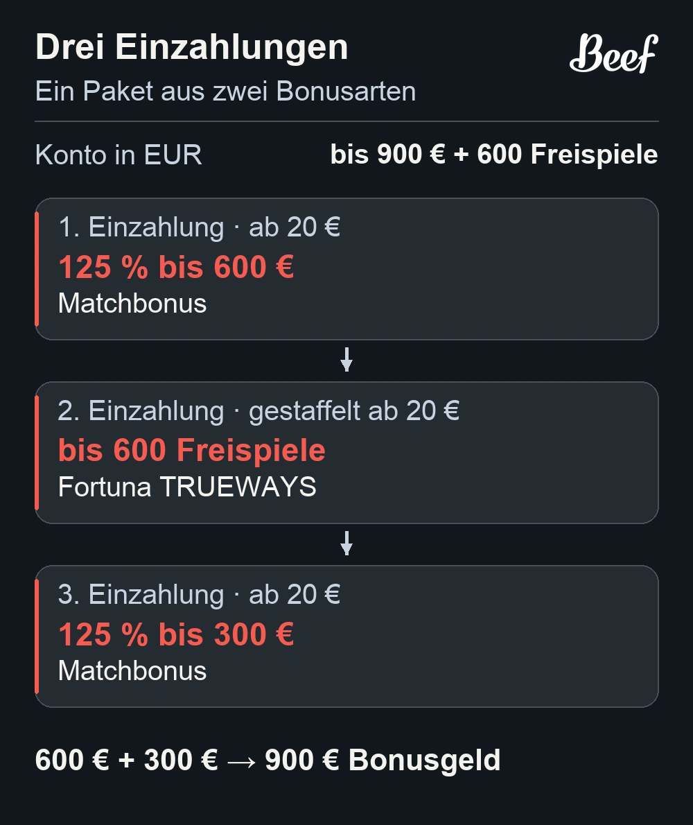 Der Weg zum dreistufigen Beef-Willkommenspaket
